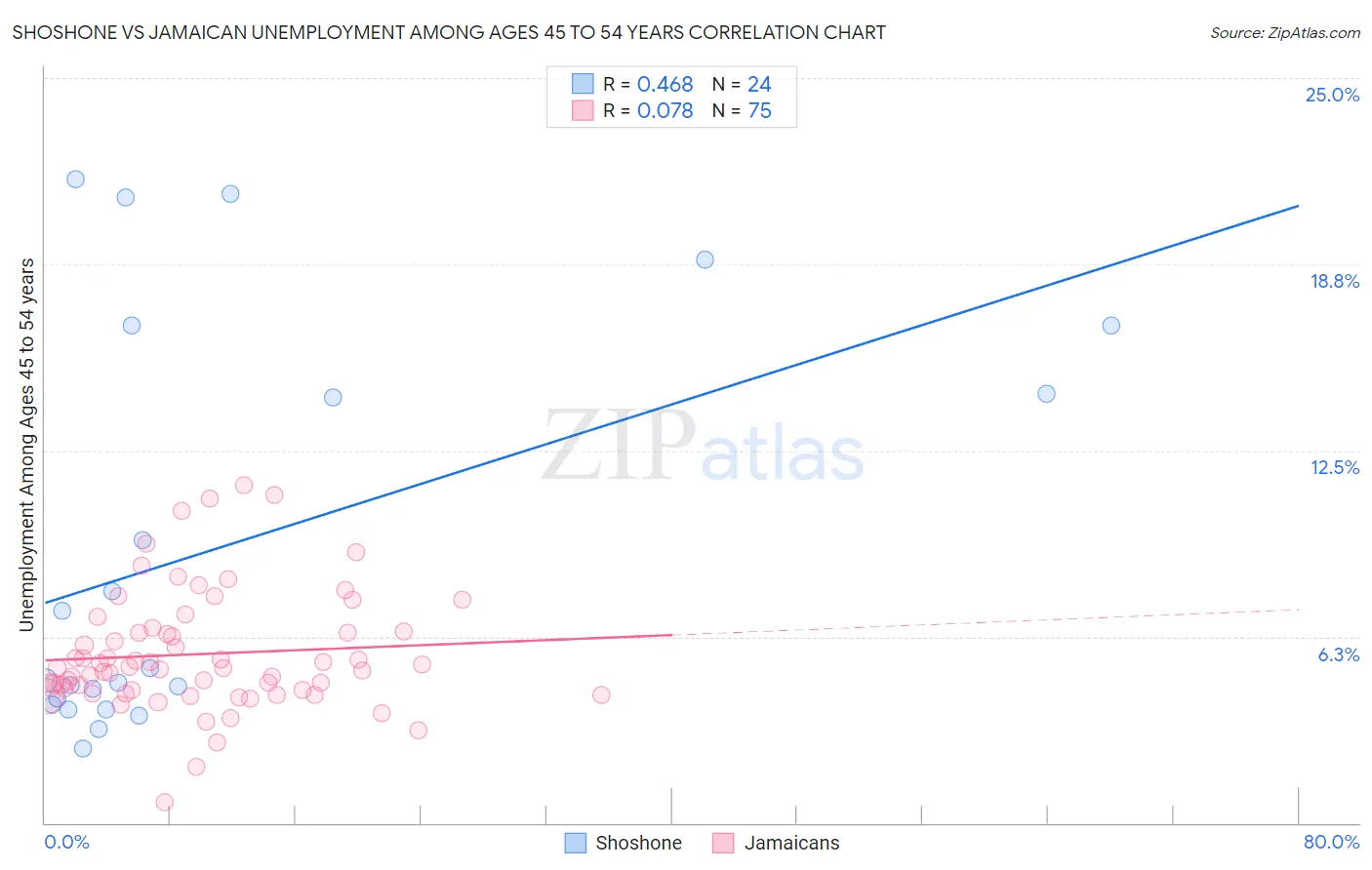 Shoshone vs Jamaican Unemployment Among Ages 45 to 54 years