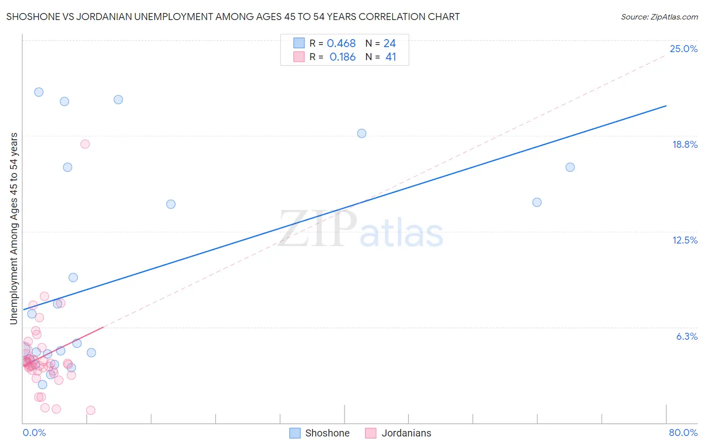 Shoshone vs Jordanian Unemployment Among Ages 45 to 54 years
