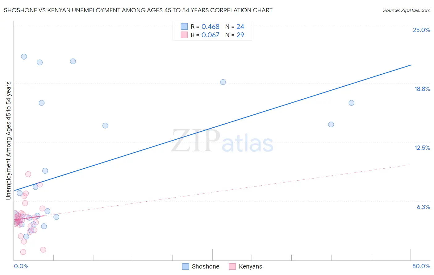 Shoshone vs Kenyan Unemployment Among Ages 45 to 54 years