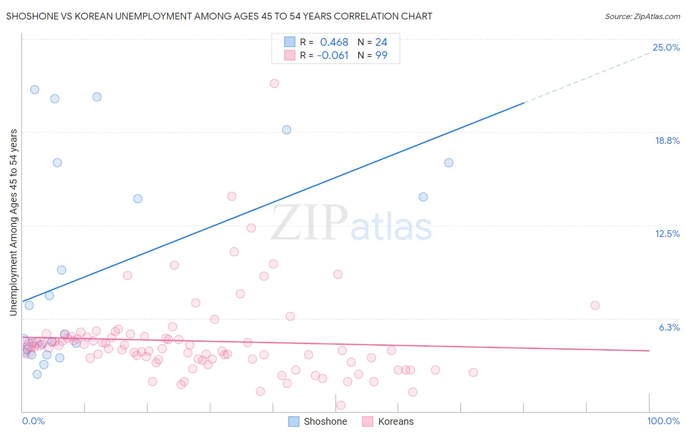 Shoshone vs Korean Unemployment Among Ages 45 to 54 years