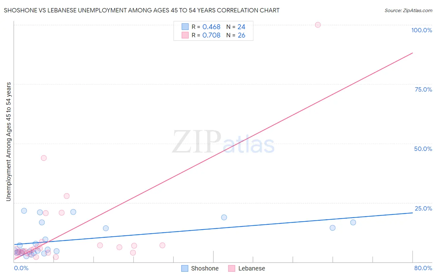 Shoshone vs Lebanese Unemployment Among Ages 45 to 54 years