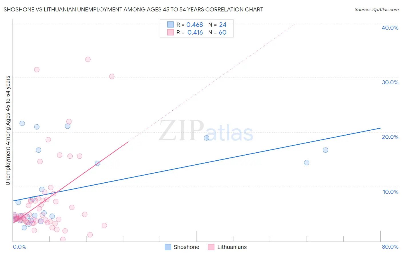 Shoshone vs Lithuanian Unemployment Among Ages 45 to 54 years