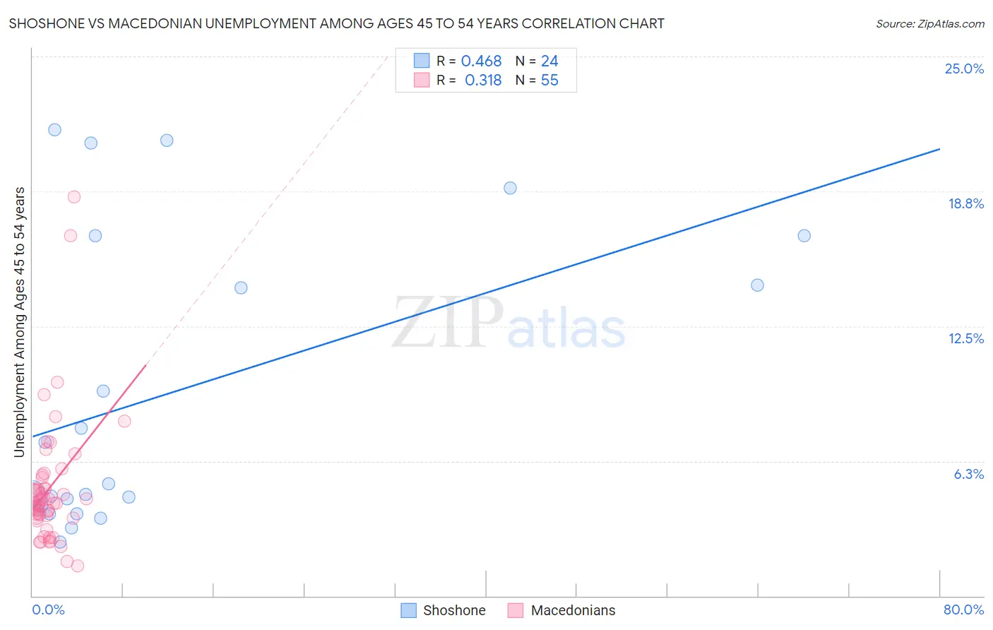 Shoshone vs Macedonian Unemployment Among Ages 45 to 54 years