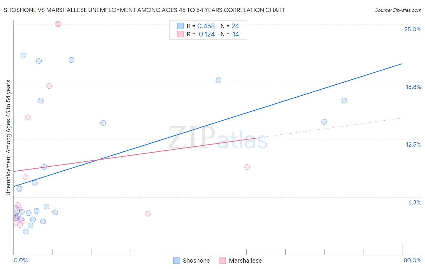 Shoshone vs Marshallese Unemployment Among Ages 45 to 54 years