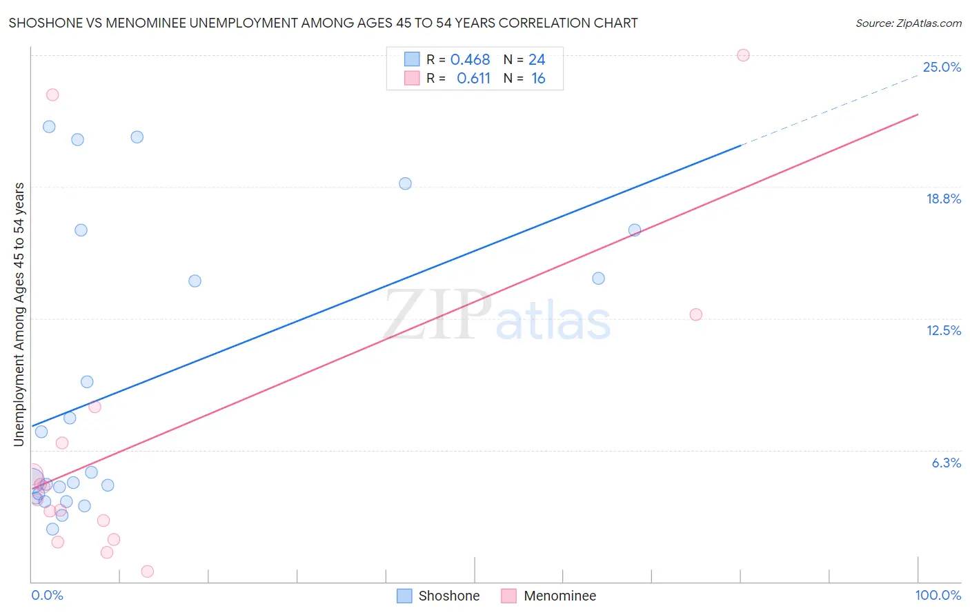 Shoshone vs Menominee Unemployment Among Ages 45 to 54 years