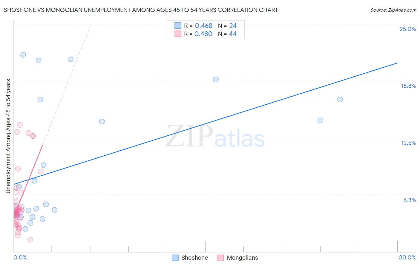 Shoshone vs Mongolian Unemployment Among Ages 45 to 54 years