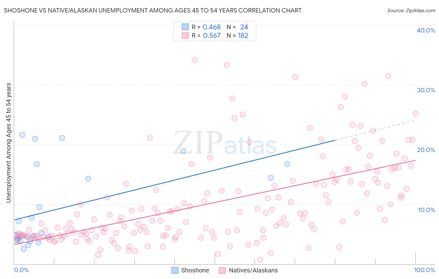 Shoshone vs Native/Alaskan Unemployment Among Ages 45 to 54 years