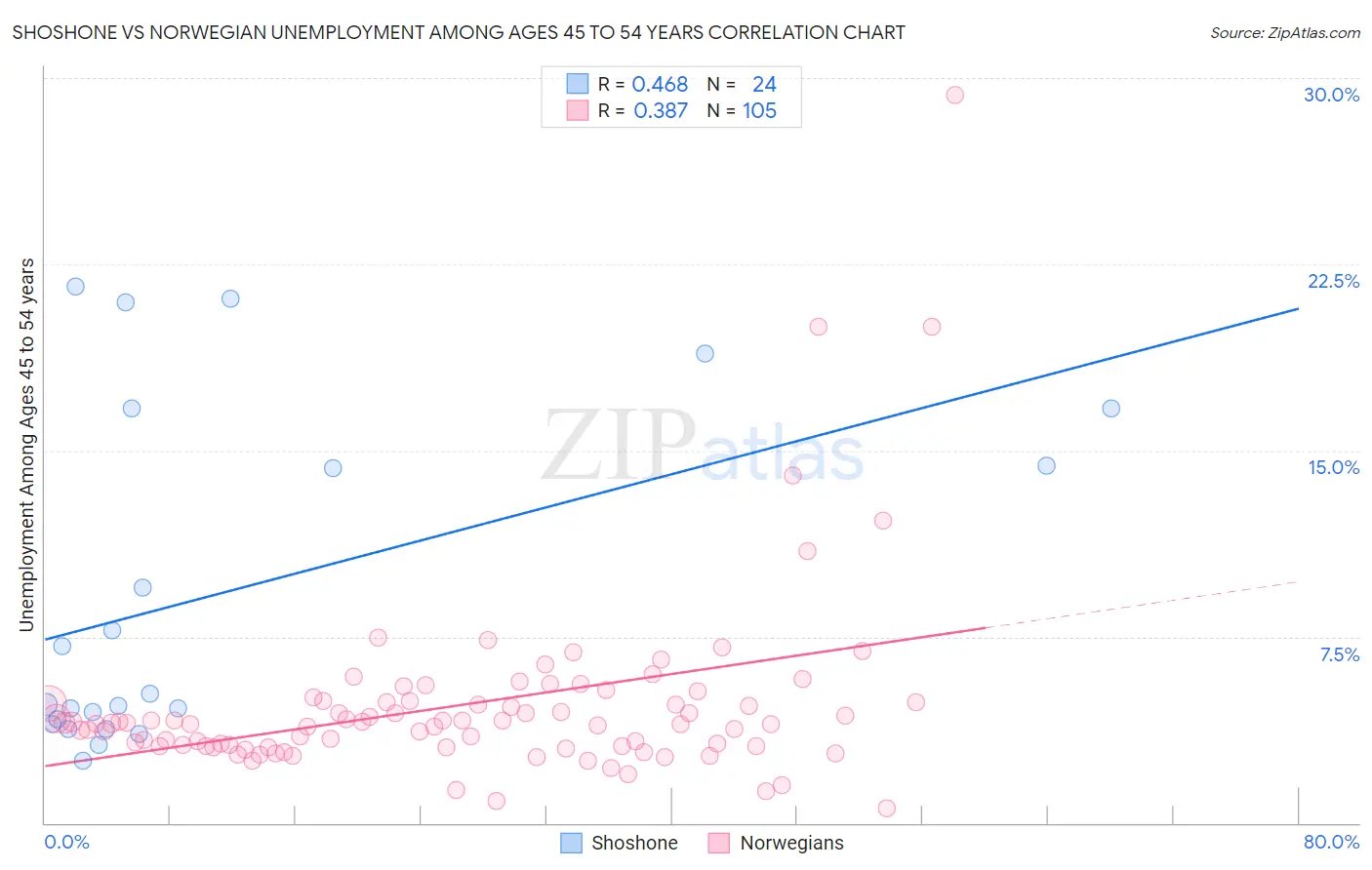 Shoshone vs Norwegian Unemployment Among Ages 45 to 54 years