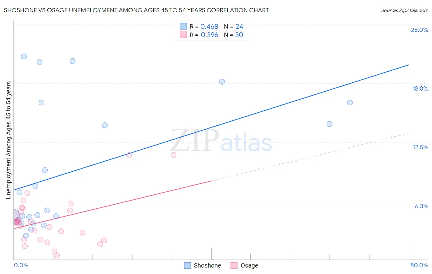 Shoshone vs Osage Unemployment Among Ages 45 to 54 years