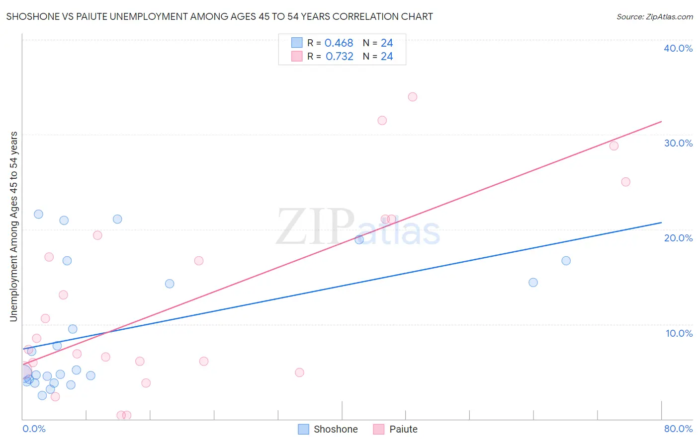 Shoshone vs Paiute Unemployment Among Ages 45 to 54 years