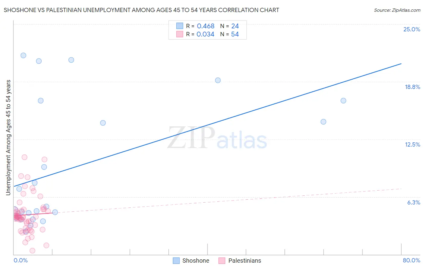 Shoshone vs Palestinian Unemployment Among Ages 45 to 54 years