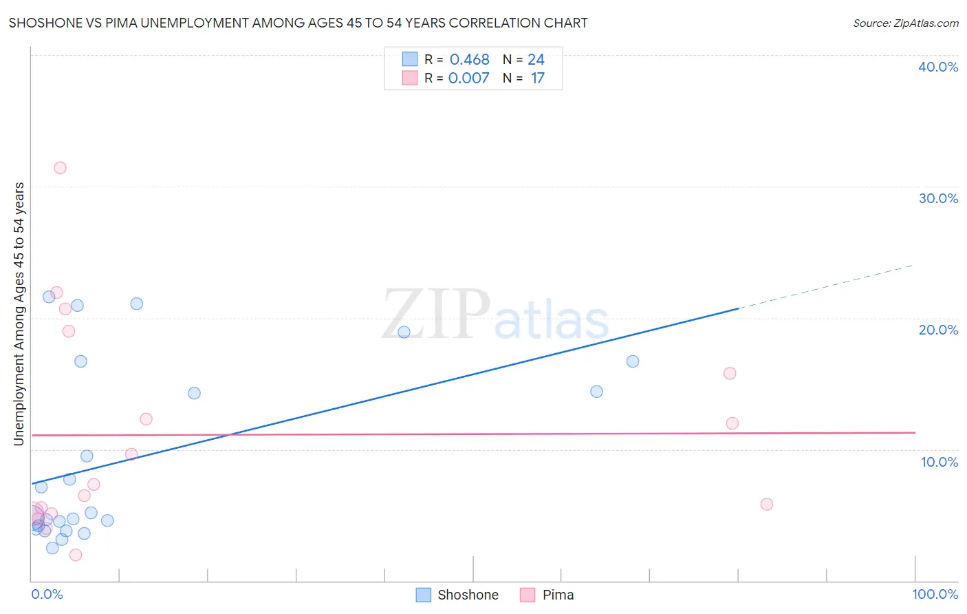 Shoshone vs Pima Unemployment Among Ages 45 to 54 years