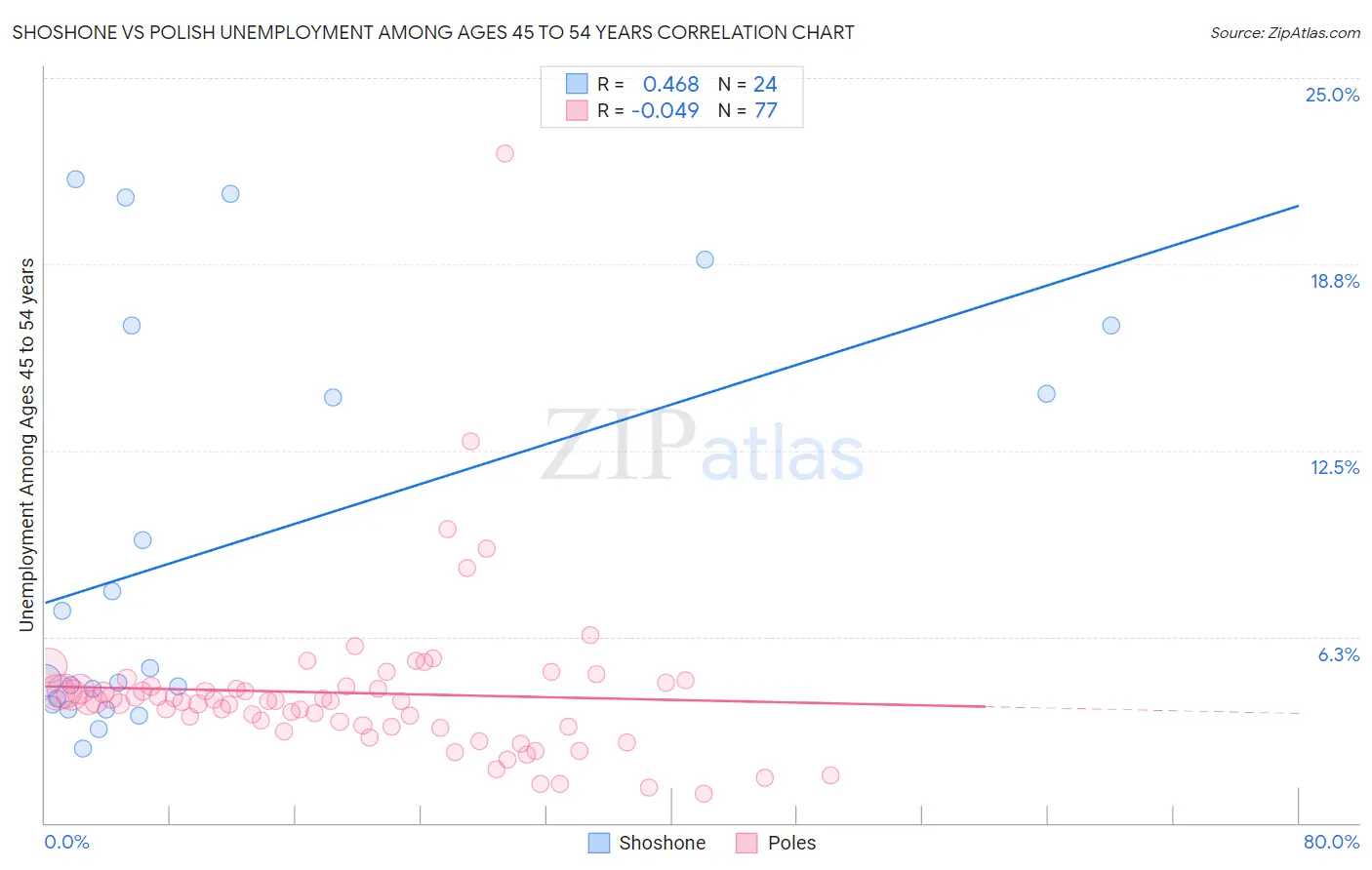 Shoshone vs Polish Unemployment Among Ages 45 to 54 years