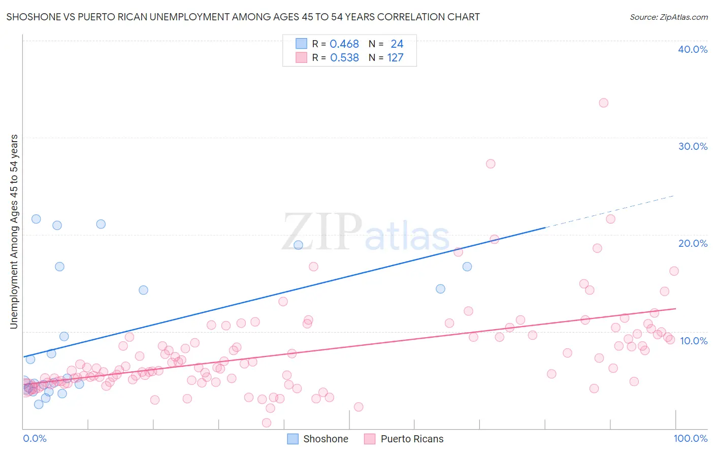 Shoshone vs Puerto Rican Unemployment Among Ages 45 to 54 years