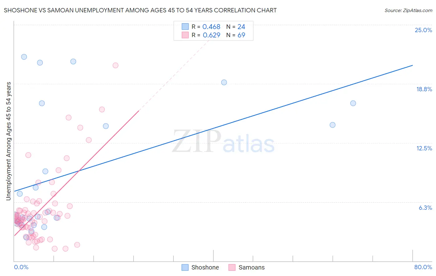 Shoshone vs Samoan Unemployment Among Ages 45 to 54 years