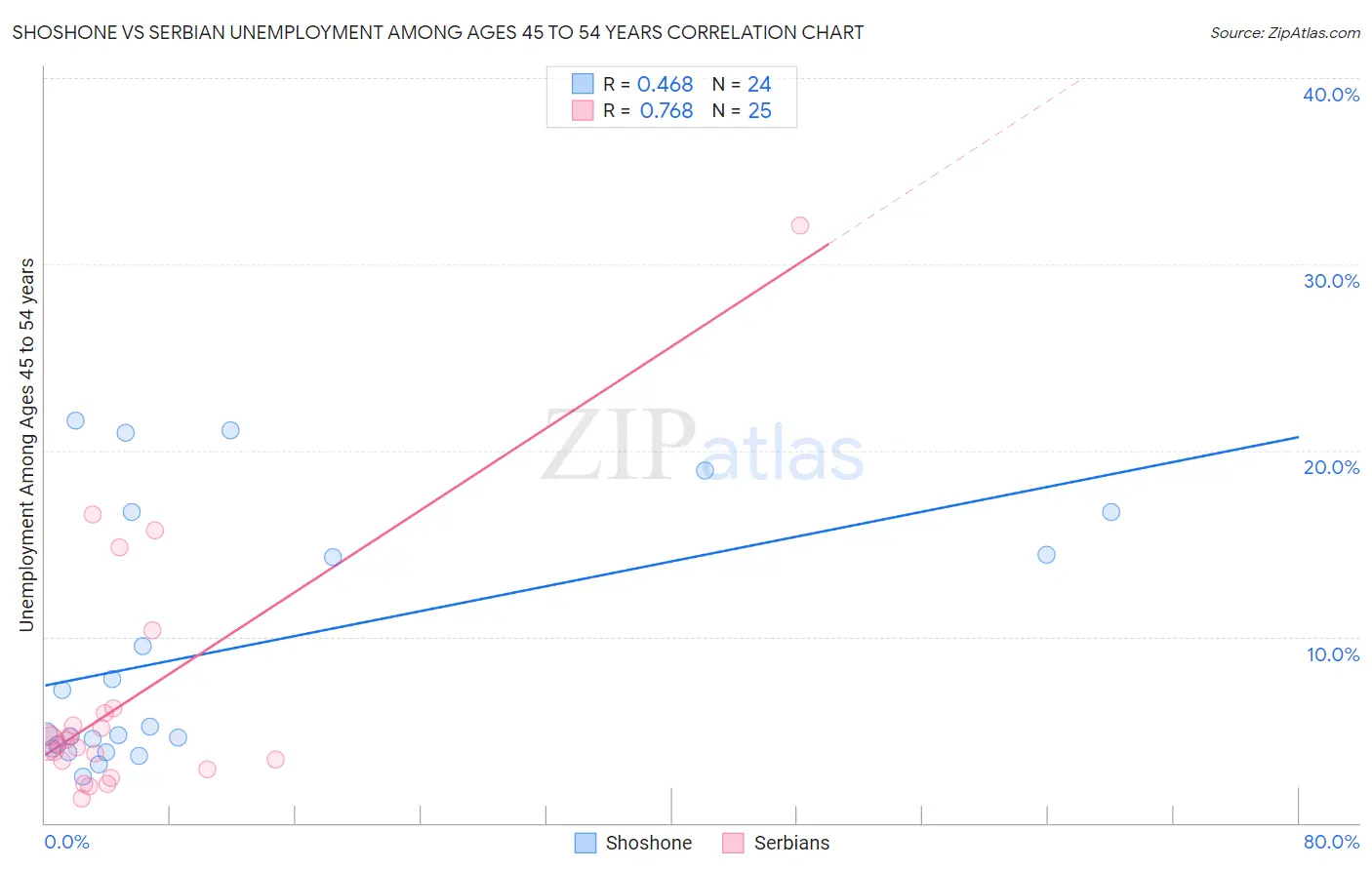 Shoshone vs Serbian Unemployment Among Ages 45 to 54 years