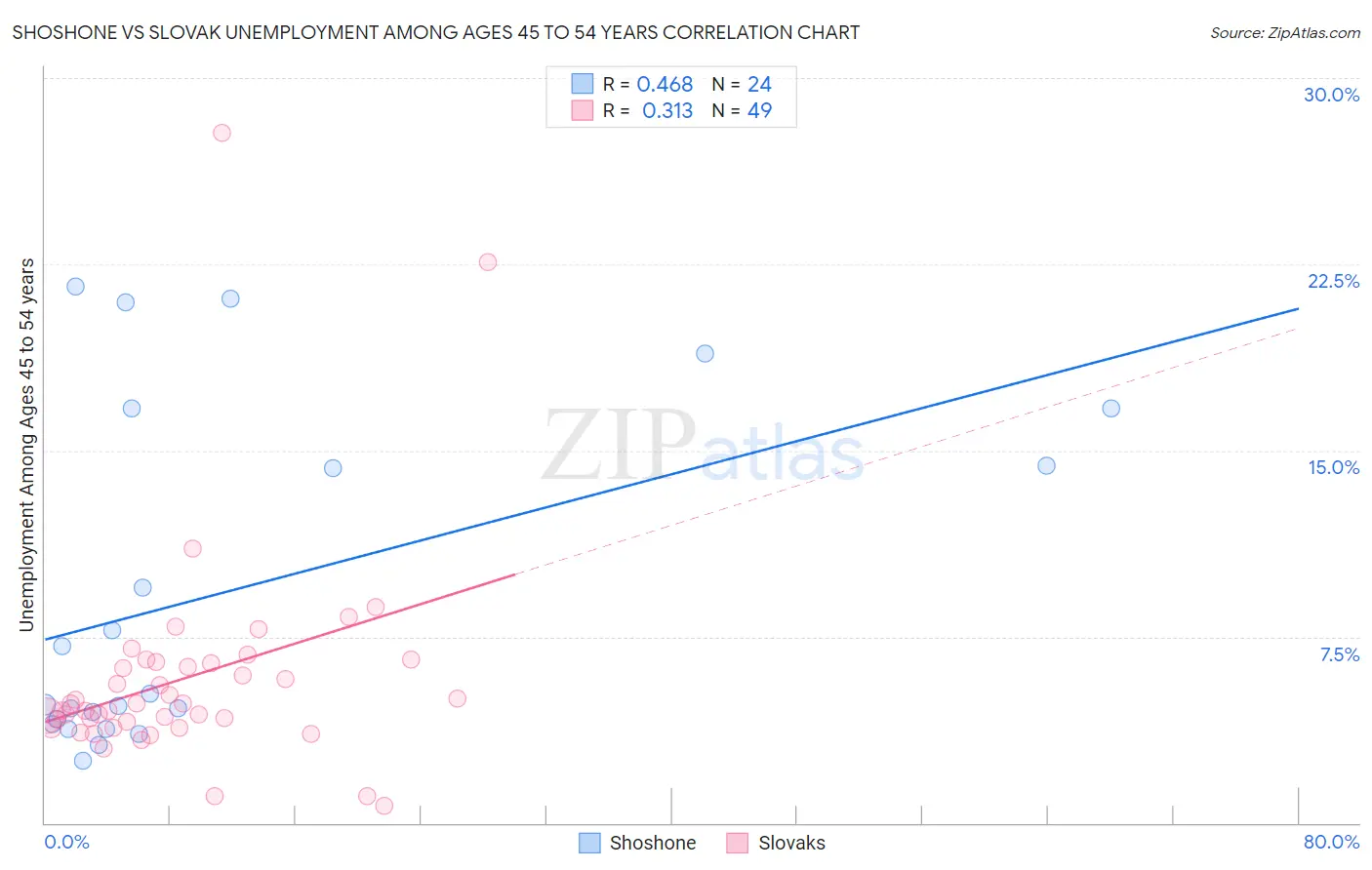 Shoshone vs Slovak Unemployment Among Ages 45 to 54 years