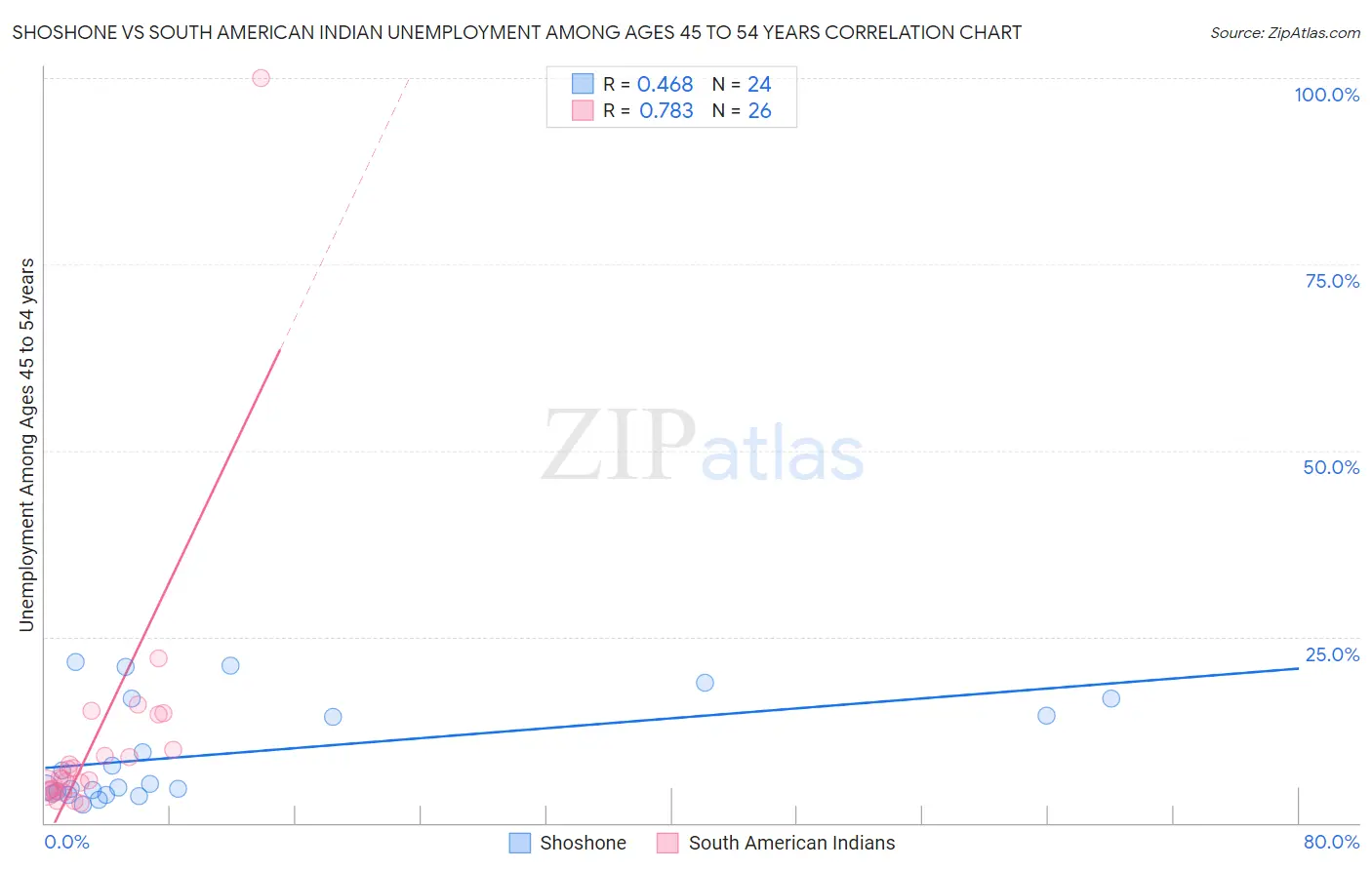 Shoshone vs South American Indian Unemployment Among Ages 45 to 54 years