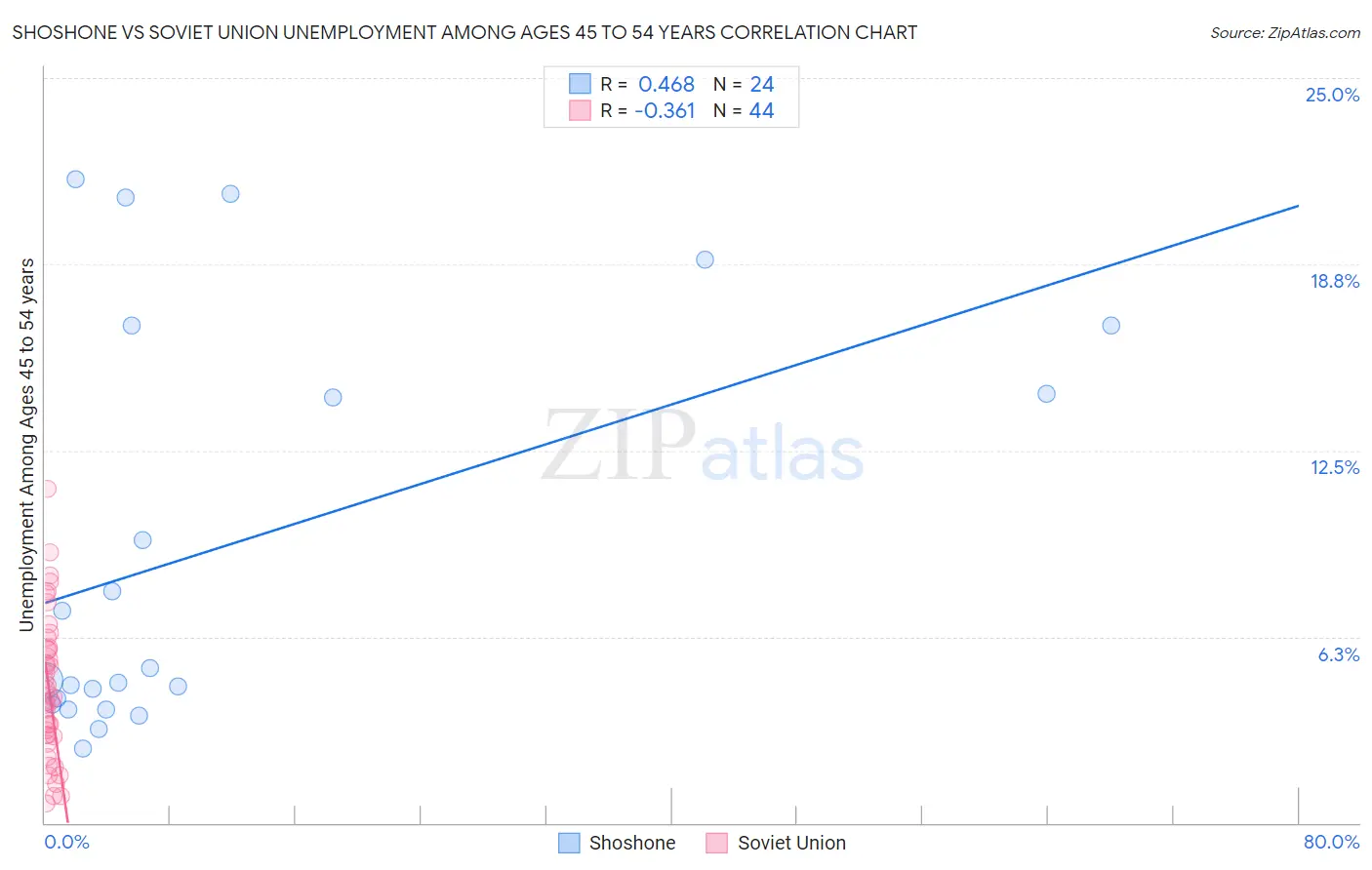 Shoshone vs Soviet Union Unemployment Among Ages 45 to 54 years