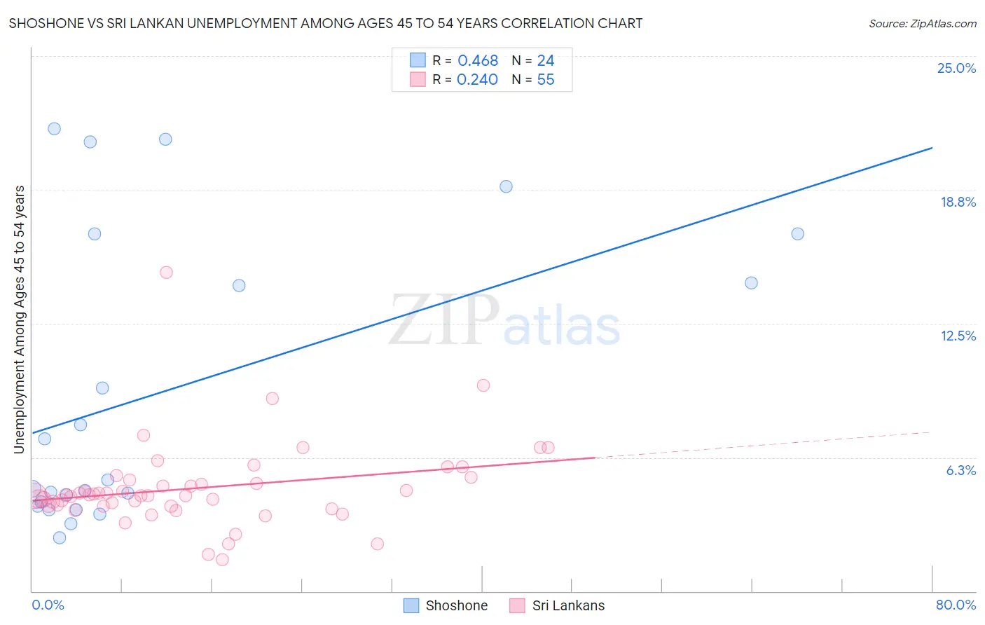 Shoshone vs Sri Lankan Unemployment Among Ages 45 to 54 years