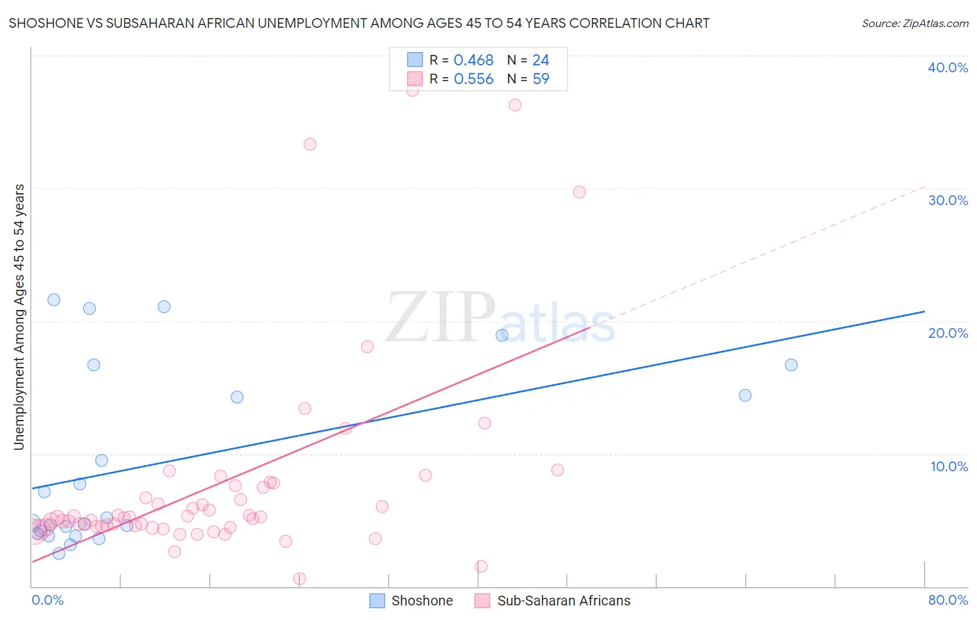 Shoshone vs Subsaharan African Unemployment Among Ages 45 to 54 years