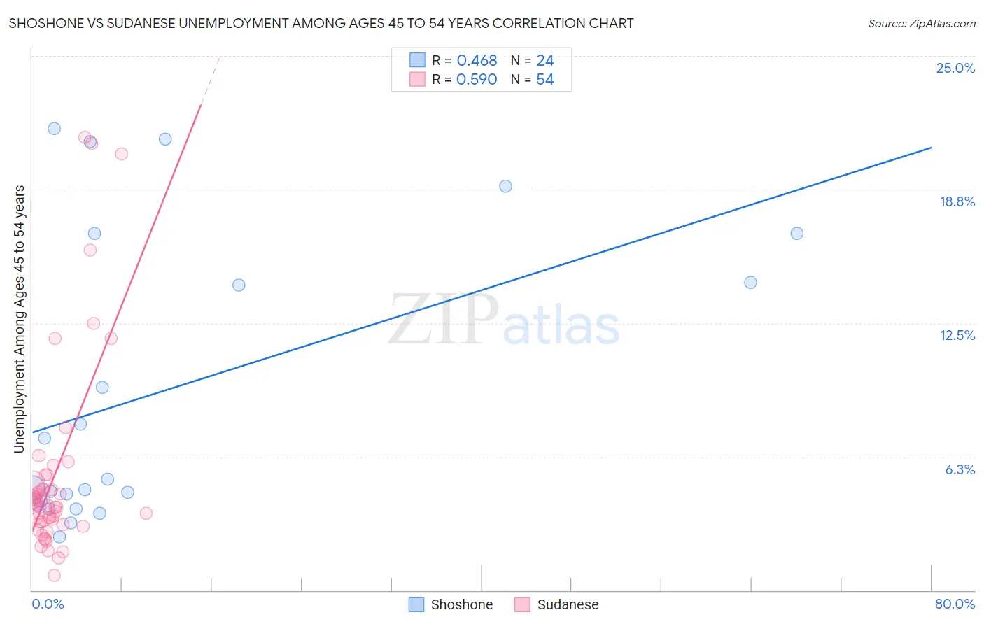 Shoshone vs Sudanese Unemployment Among Ages 45 to 54 years