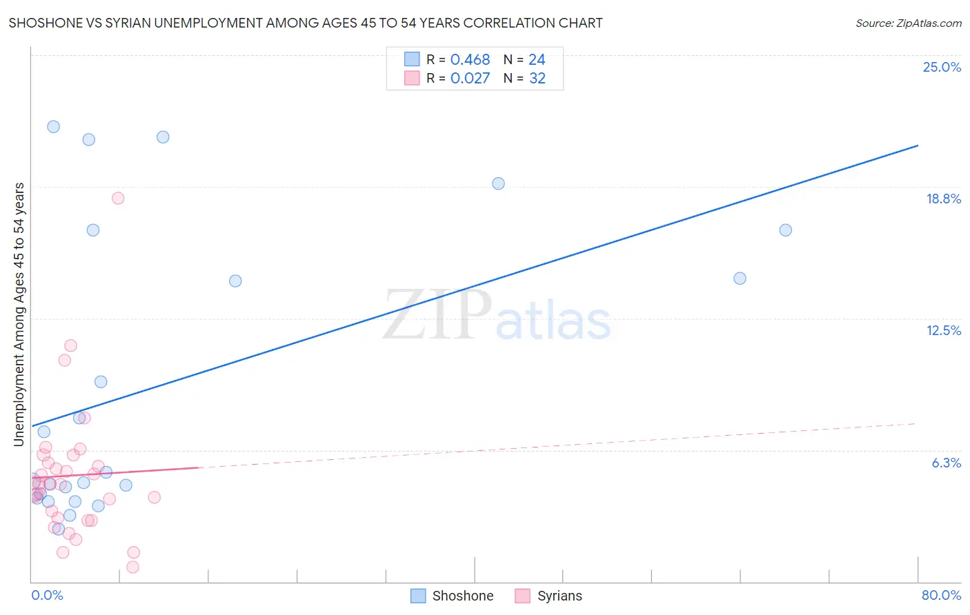 Shoshone vs Syrian Unemployment Among Ages 45 to 54 years
