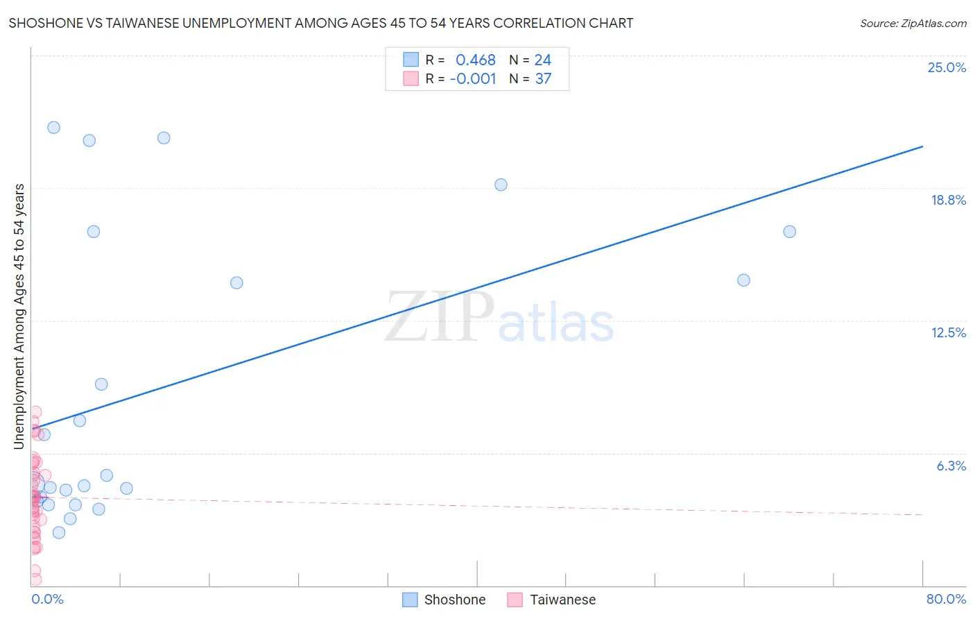 Shoshone vs Taiwanese Unemployment Among Ages 45 to 54 years