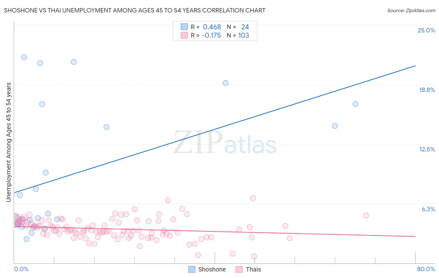 Shoshone vs Thai Unemployment Among Ages 45 to 54 years