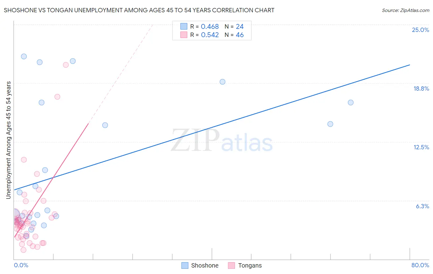 Shoshone vs Tongan Unemployment Among Ages 45 to 54 years