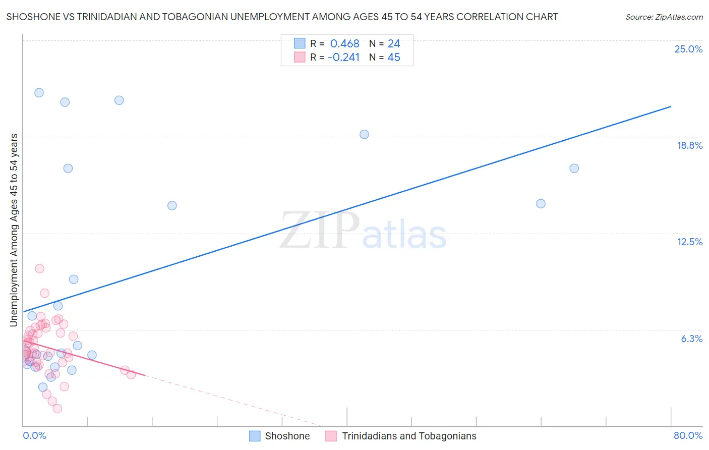 Shoshone vs Trinidadian and Tobagonian Unemployment Among Ages 45 to 54 years