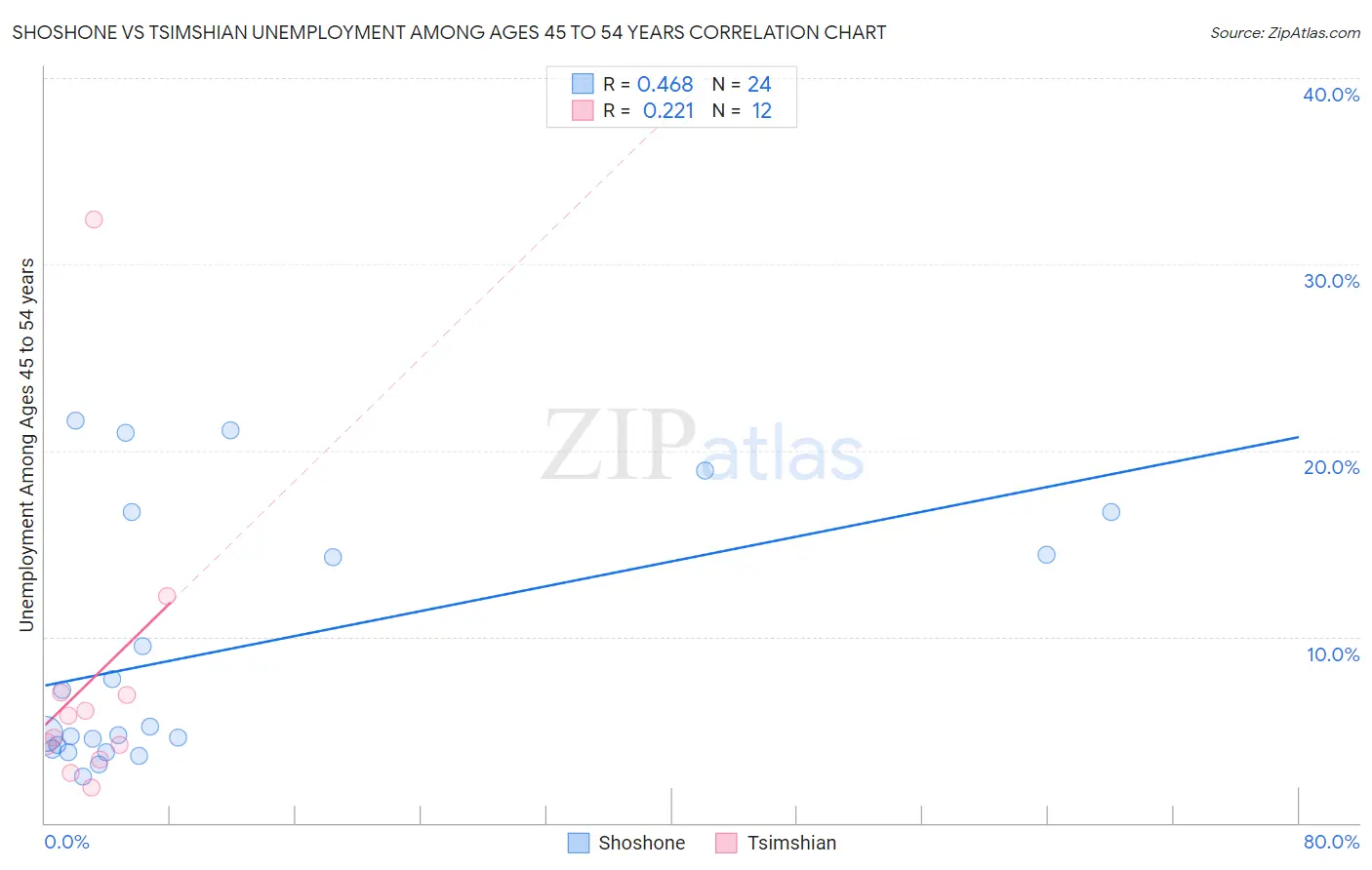 Shoshone vs Tsimshian Unemployment Among Ages 45 to 54 years