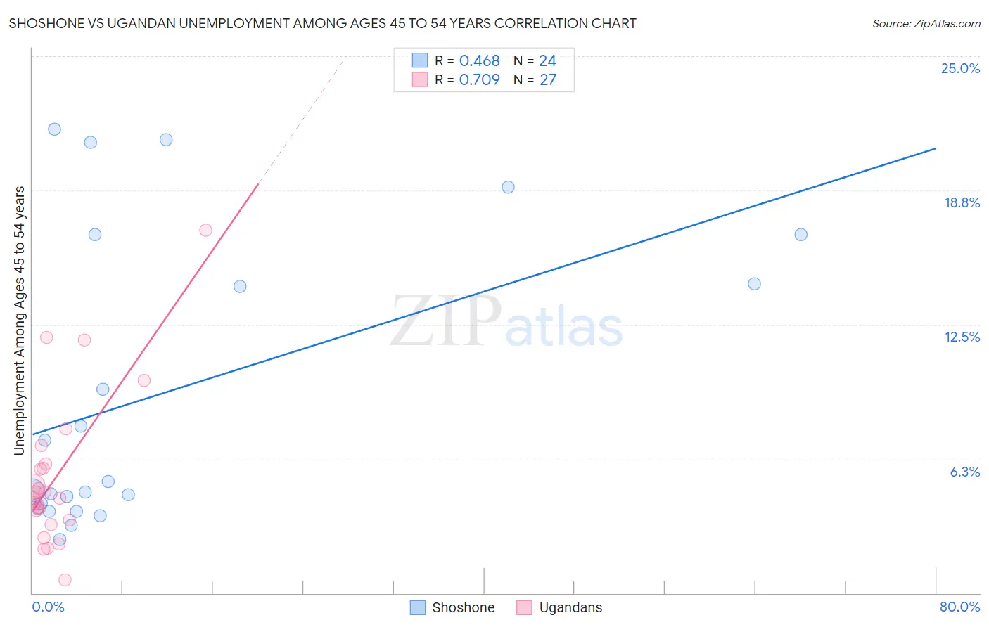Shoshone vs Ugandan Unemployment Among Ages 45 to 54 years