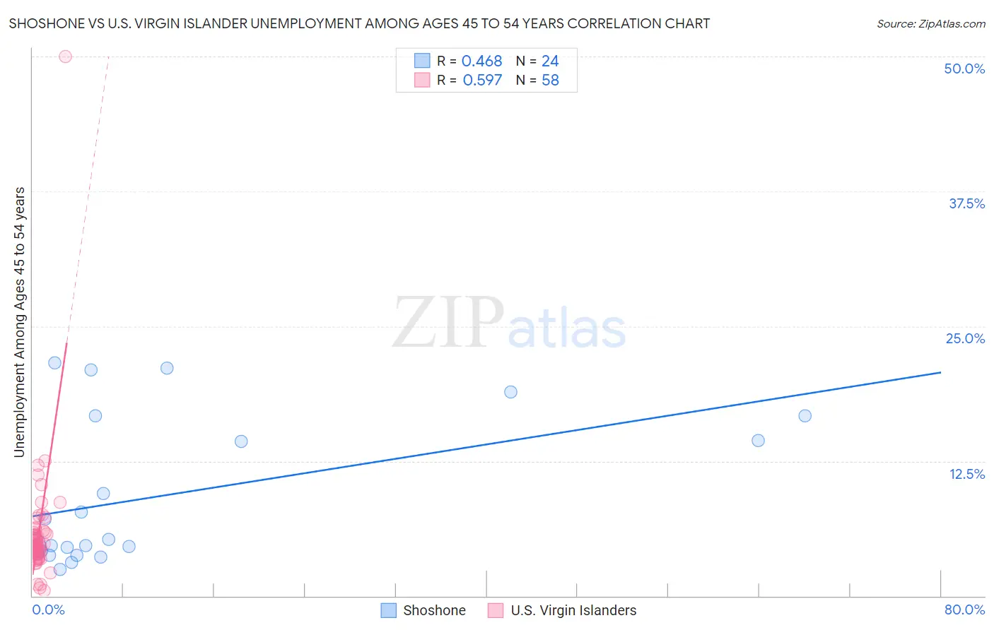 Shoshone vs U.S. Virgin Islander Unemployment Among Ages 45 to 54 years
