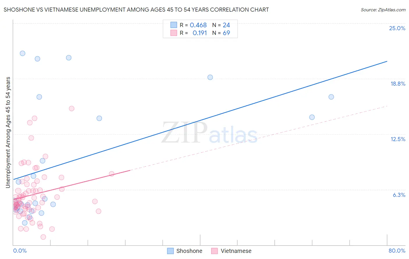 Shoshone vs Vietnamese Unemployment Among Ages 45 to 54 years