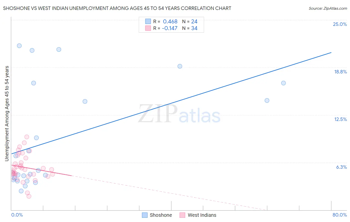 Shoshone vs West Indian Unemployment Among Ages 45 to 54 years