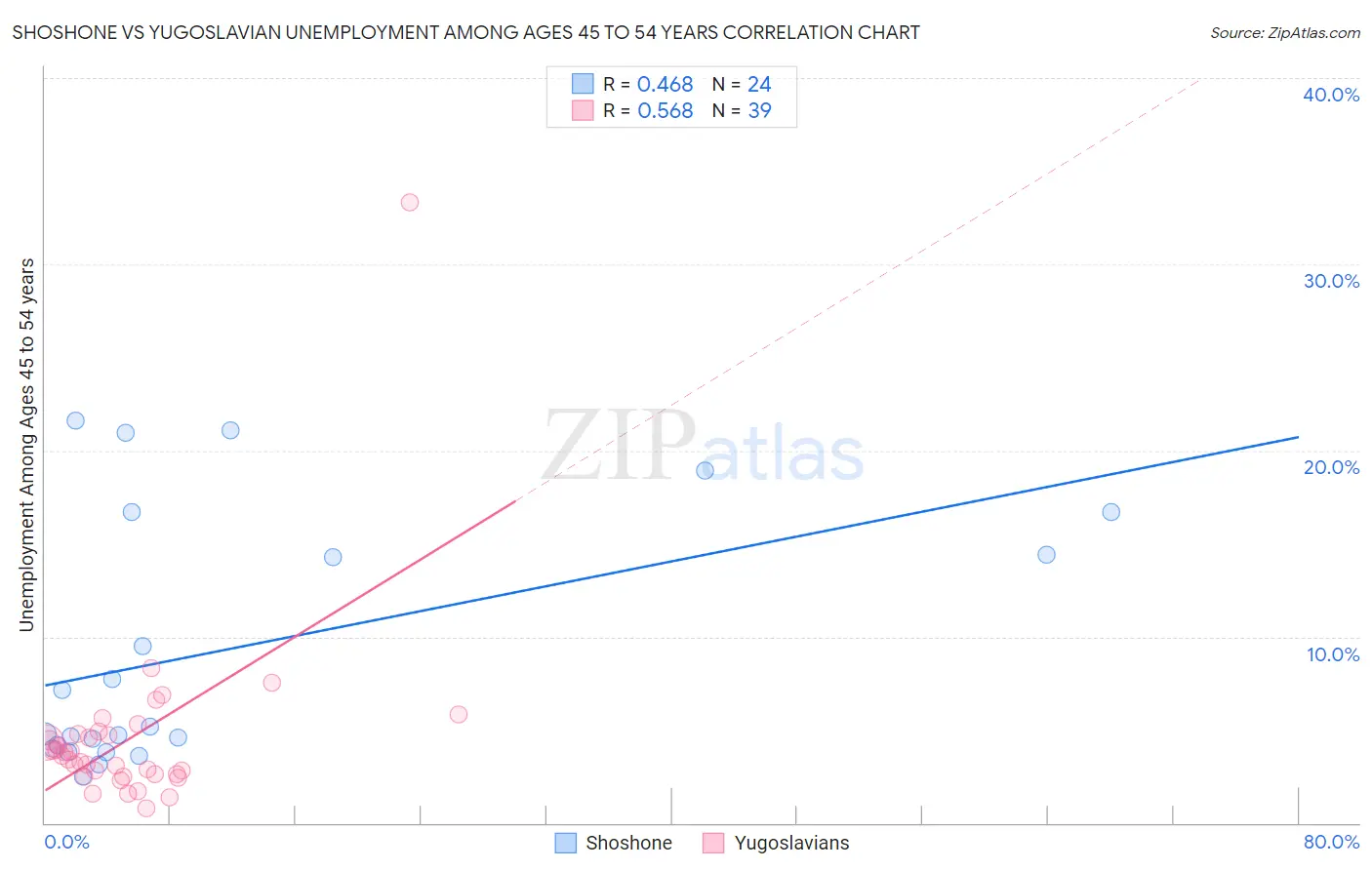 Shoshone vs Yugoslavian Unemployment Among Ages 45 to 54 years