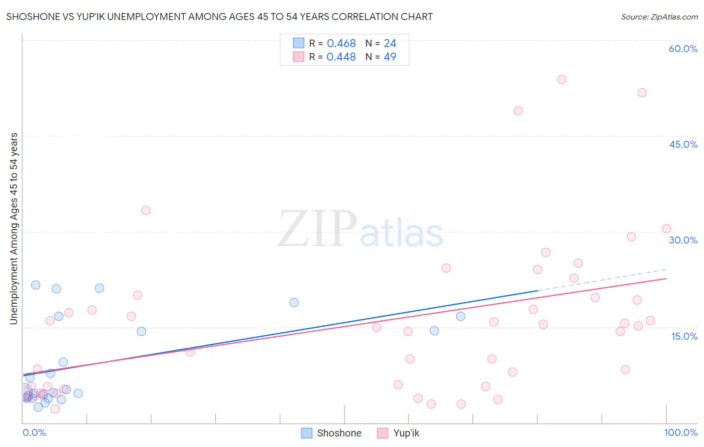 Shoshone vs Yup'ik Unemployment Among Ages 45 to 54 years