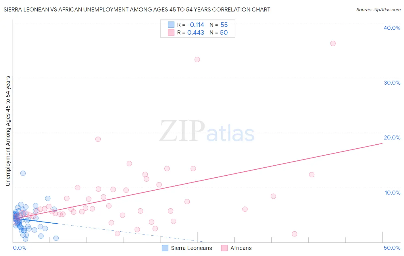 Sierra Leonean vs African Unemployment Among Ages 45 to 54 years