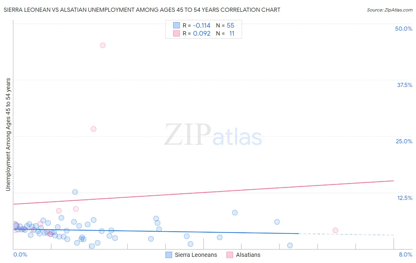 Sierra Leonean vs Alsatian Unemployment Among Ages 45 to 54 years