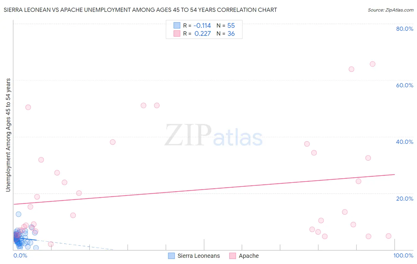 Sierra Leonean vs Apache Unemployment Among Ages 45 to 54 years