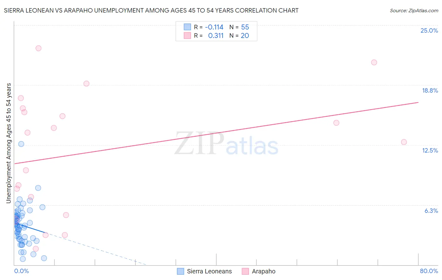 Sierra Leonean vs Arapaho Unemployment Among Ages 45 to 54 years