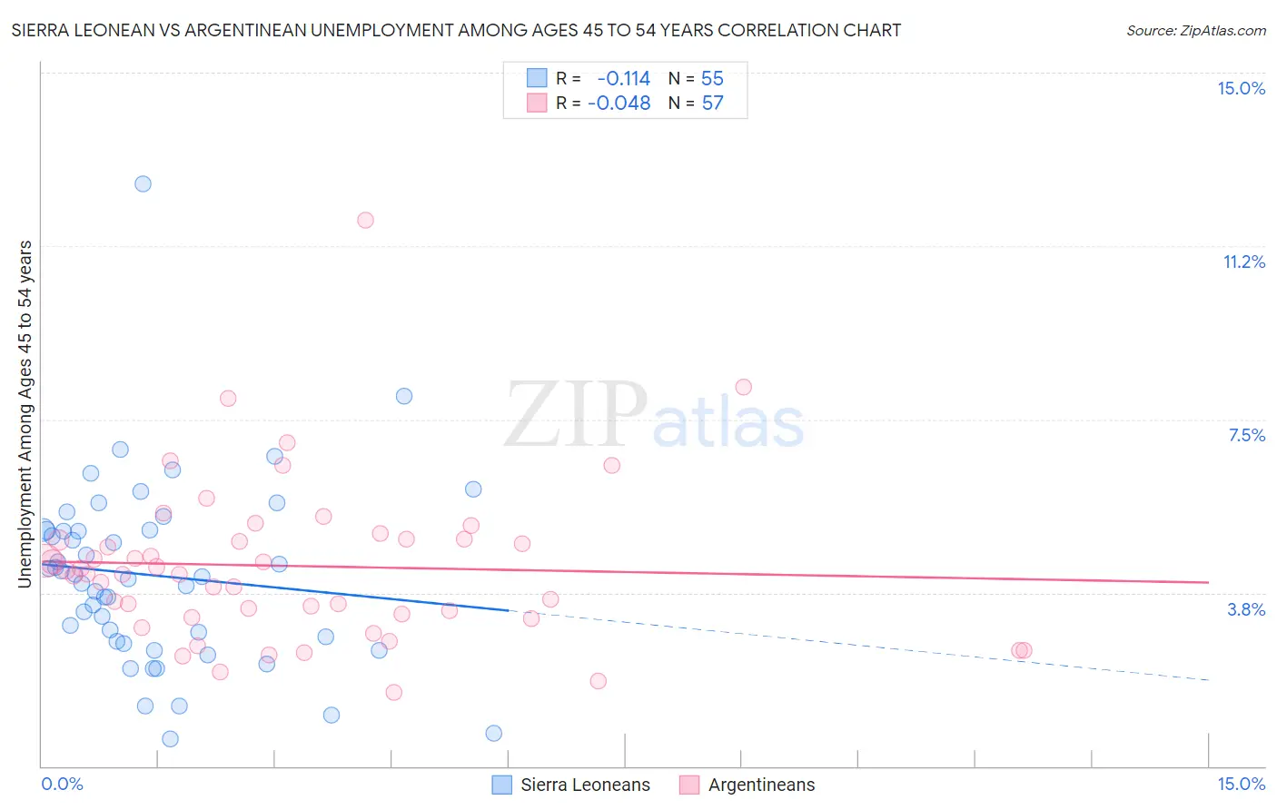 Sierra Leonean vs Argentinean Unemployment Among Ages 45 to 54 years