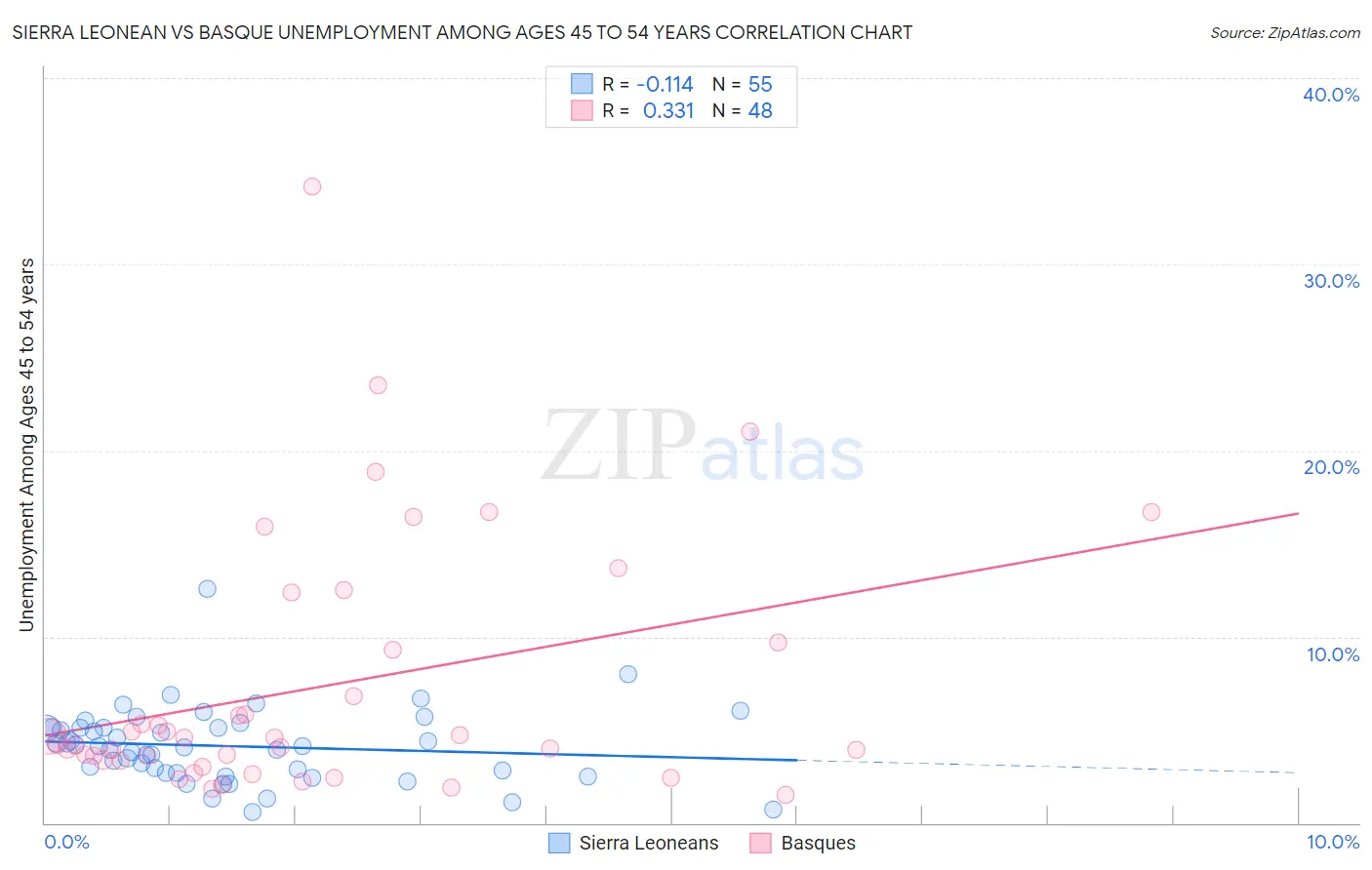 Sierra Leonean vs Basque Unemployment Among Ages 45 to 54 years