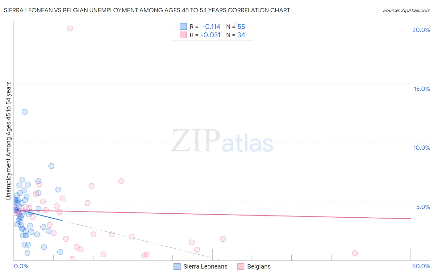 Sierra Leonean vs Belgian Unemployment Among Ages 45 to 54 years