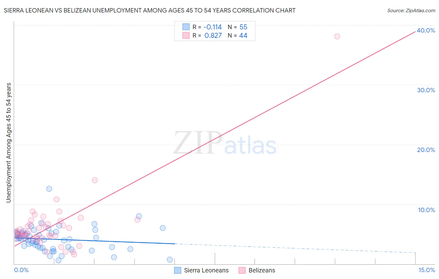 Sierra Leonean vs Belizean Unemployment Among Ages 45 to 54 years