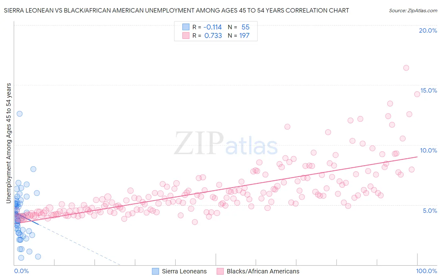 Sierra Leonean vs Black/African American Unemployment Among Ages 45 to 54 years