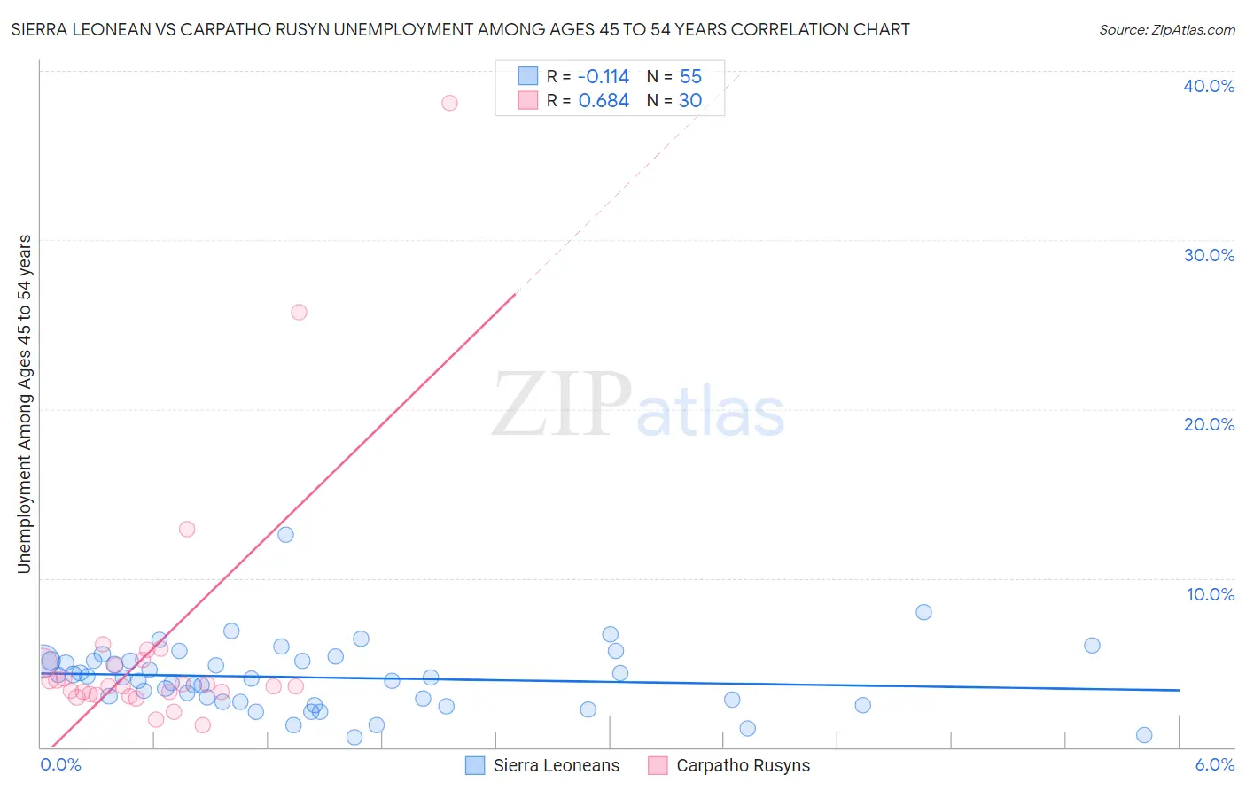 Sierra Leonean vs Carpatho Rusyn Unemployment Among Ages 45 to 54 years