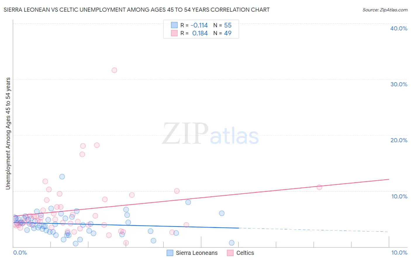 Sierra Leonean vs Celtic Unemployment Among Ages 45 to 54 years