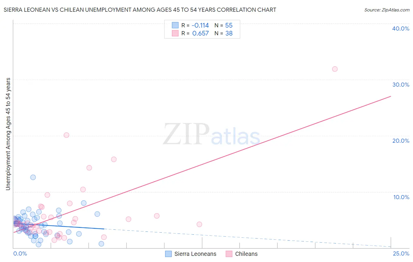 Sierra Leonean vs Chilean Unemployment Among Ages 45 to 54 years